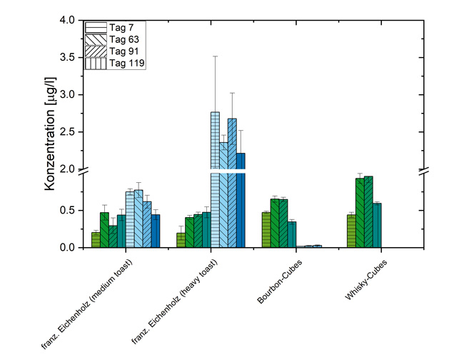 Konzentration an Whiskylacton (grün) und Furfural (blau) im Verlauf der Reifung von Spirituosen an ausgewählten Messtagen (Bestimmung mittels HS-SPME-GC-MS)